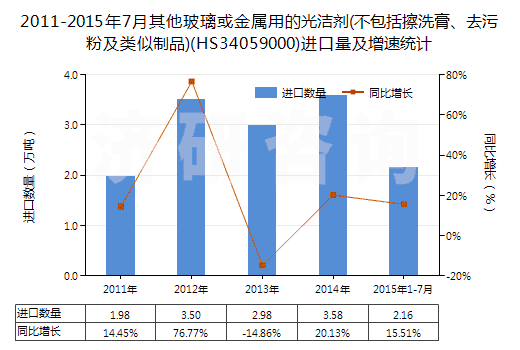 2011-2015年7月其他玻璃或金屬用的光潔劑(不包括擦洗膏、去污粉及類似制品)(HS34059000)進口量及增速統(tǒng)計